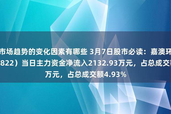 市场趋势的变化因素有哪些 3月7日股市必读：嘉澳环保（603822）当日主力资金净流入2132.93万元，占总成交额4.93%